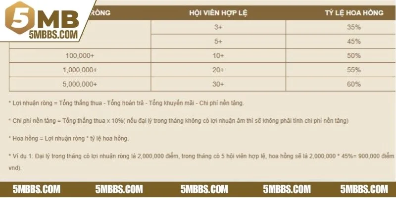 Trở thành đại lý 5MB giúp bạn nhận thu nhập cao và cơ hội phát triển toàn diện